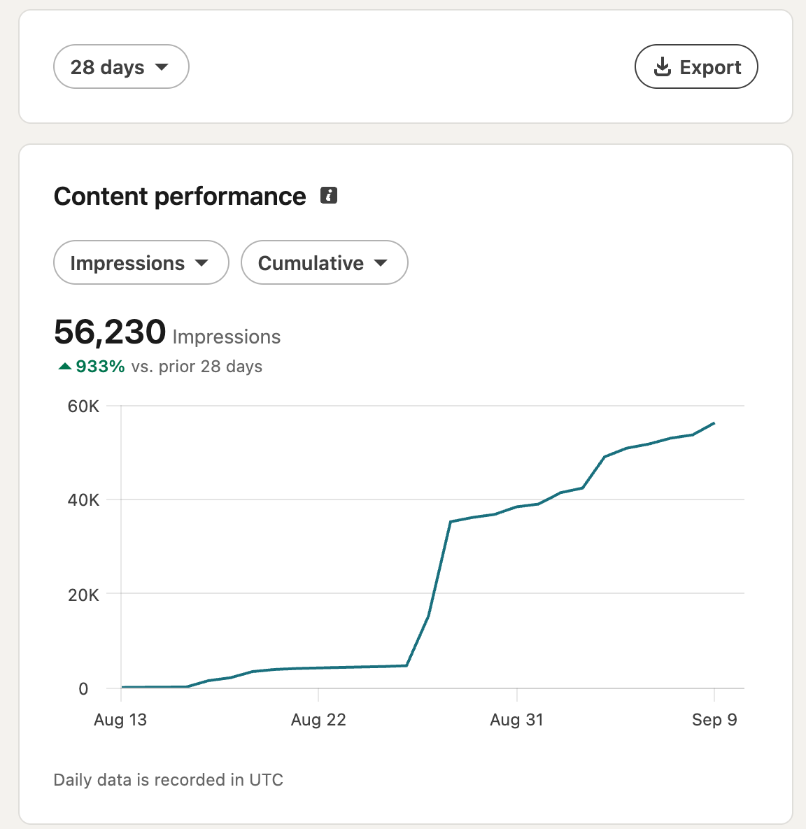 LinkedIn cumulative impressions chart showing 56,230 impressions, up 933% against the prior 28 days.
