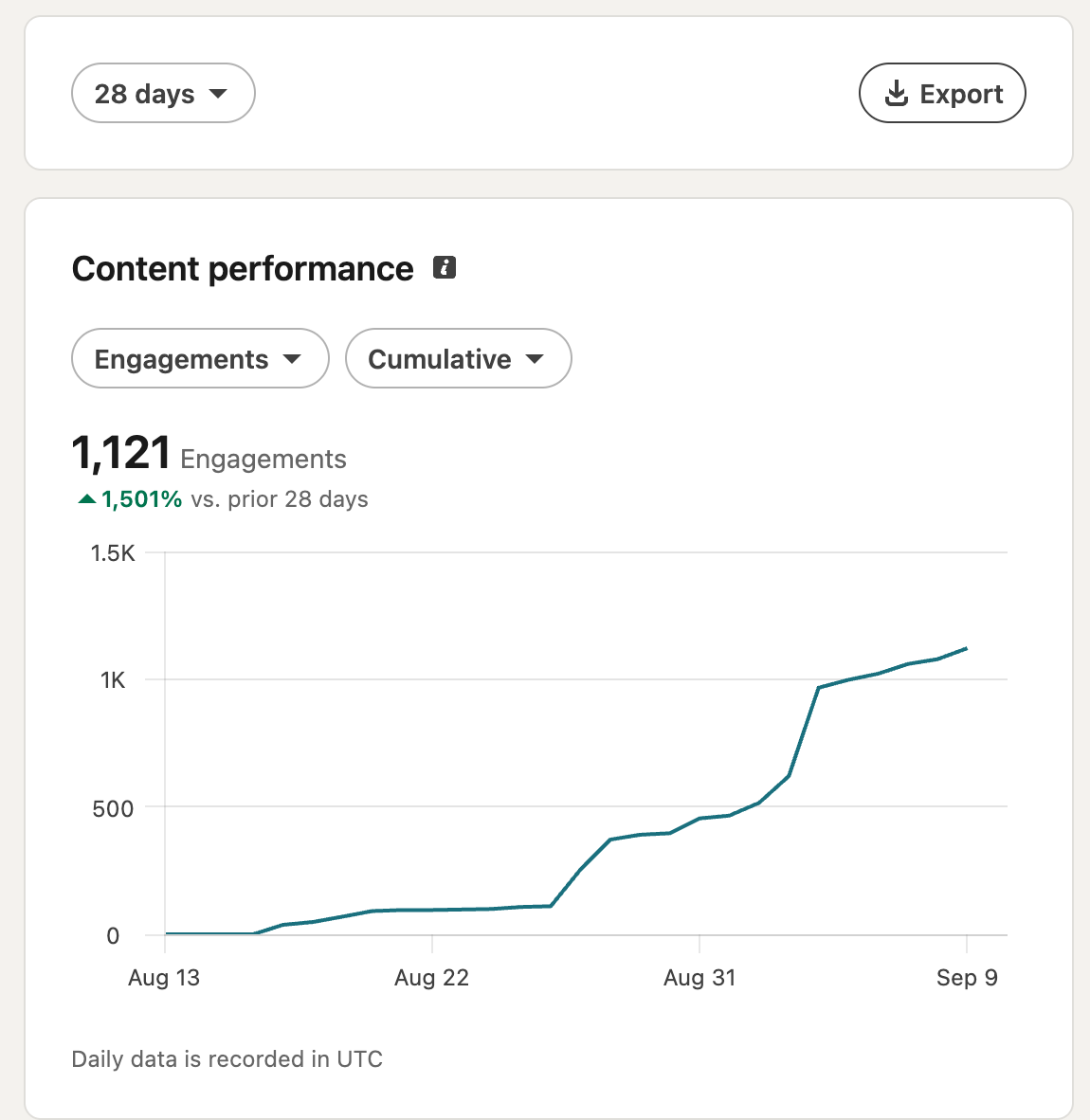 LinkedIn cumulative engagements chart showing 1,121 engagements, up 1,501% against the prior 28 days.