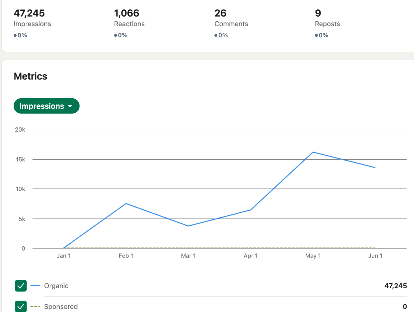 Organic impression chart rising from January to June, with 47,245 organic and 0 sponsored impressions.