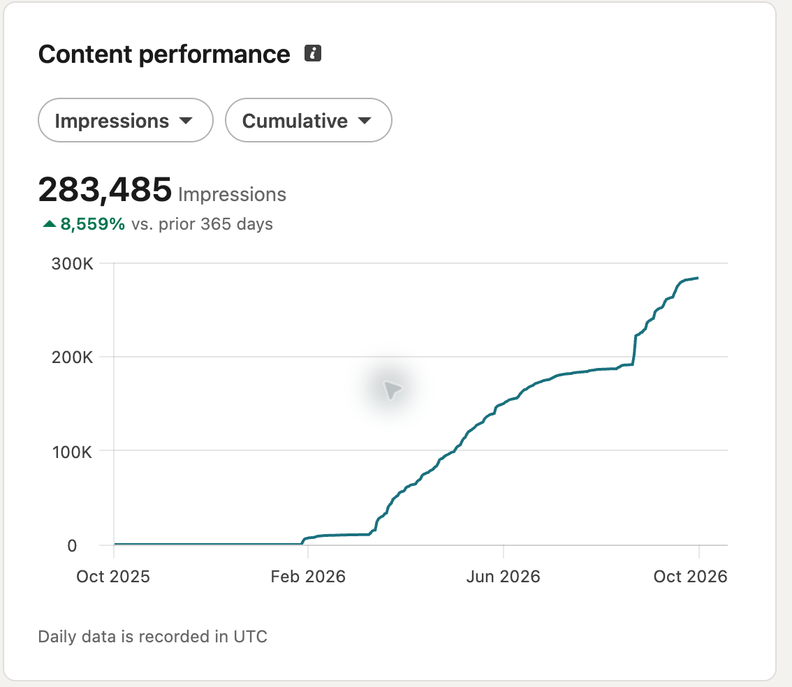LinkedIn content performance card: 283,485 impressions, up 8,559% on the prior 365 days, with a cumulative line that stays flat until about February 2026 and then climbs to October 2026