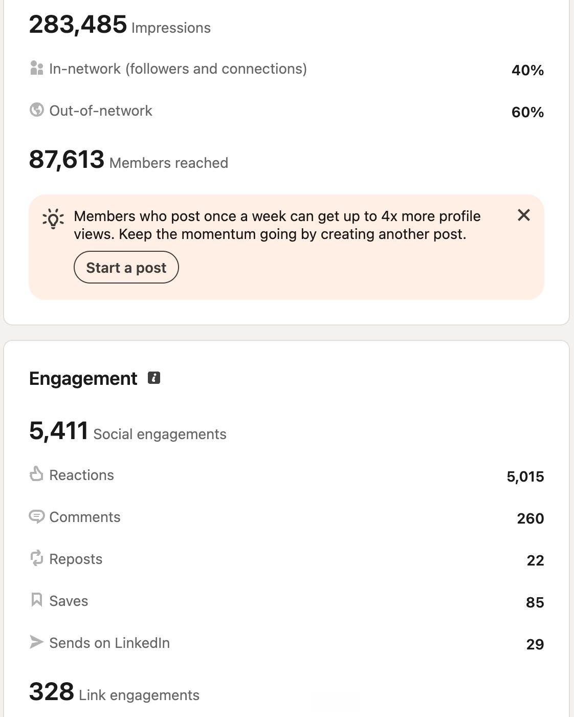 LinkedIn discovery and engagement cards: 283,485 impressions split 40% in-network and 60% out-of-network, 87,613 members reached, 5,411 social engagements made up of 5,015 reactions, 260 comments, 22 reposts, 85 saves and 29 sends, and 328 link engagements