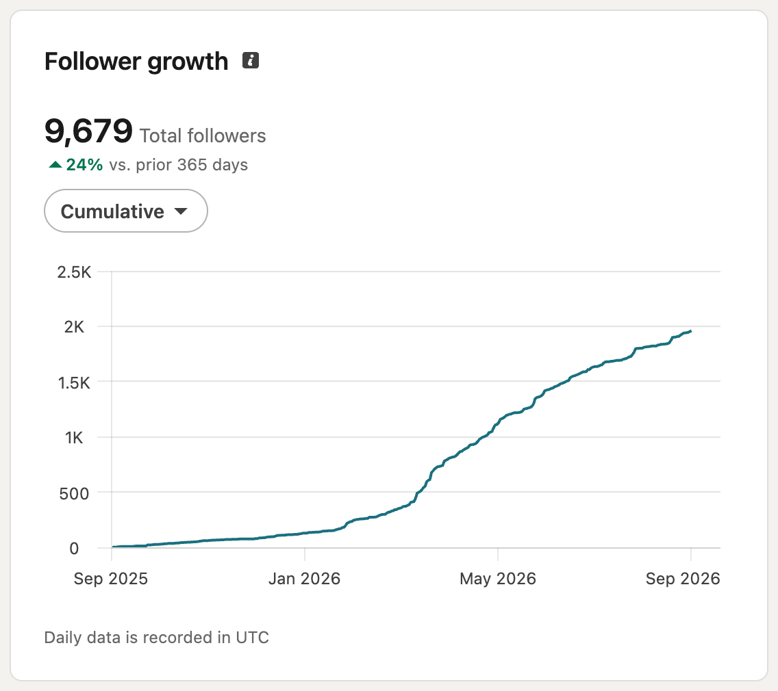 LinkedIn follower growth card: 9,679 total followers, up 24% on the prior 365 days; the cumulative chart of followers gained from September 2025 to September 2026 rises in an S-curve to just under 2,000