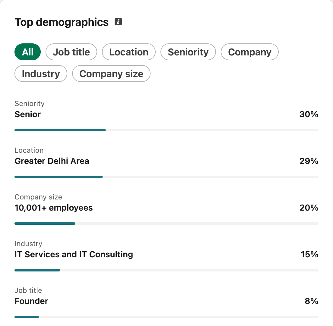 LinkedIn top demographics card with five bars: Seniority Senior 30%, Location Greater Delhi Area 29%, Company size 10,001+ employees 20%, Industry IT Services and IT Consulting 15%, Job title Founder 8%