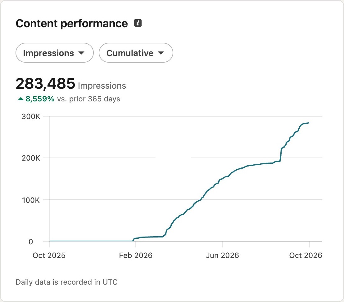 LinkedIn chart showing 283,485 impressions in the last 365 days