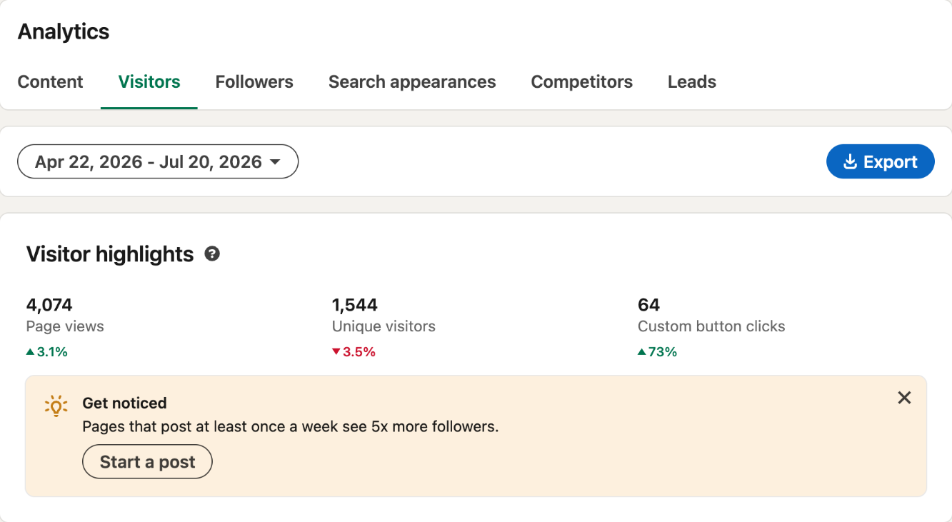 Visitor card showing 4,074 page views, 1,544 unique visitors and 64 custom button clicks.